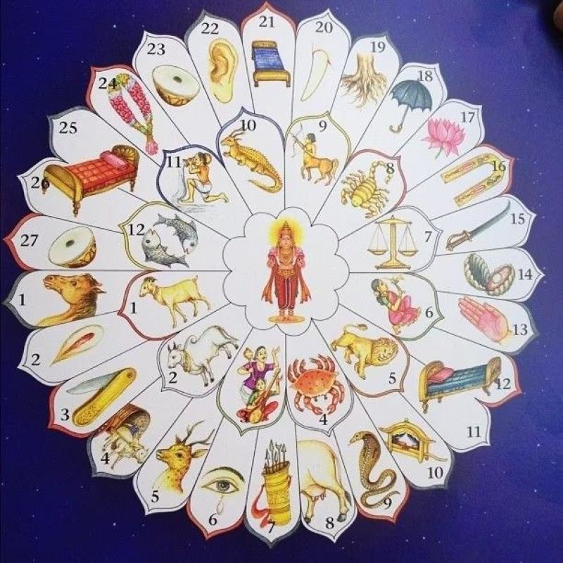 రాశులు, నక్షత్రాలు మరియు నామాక్షరాలు