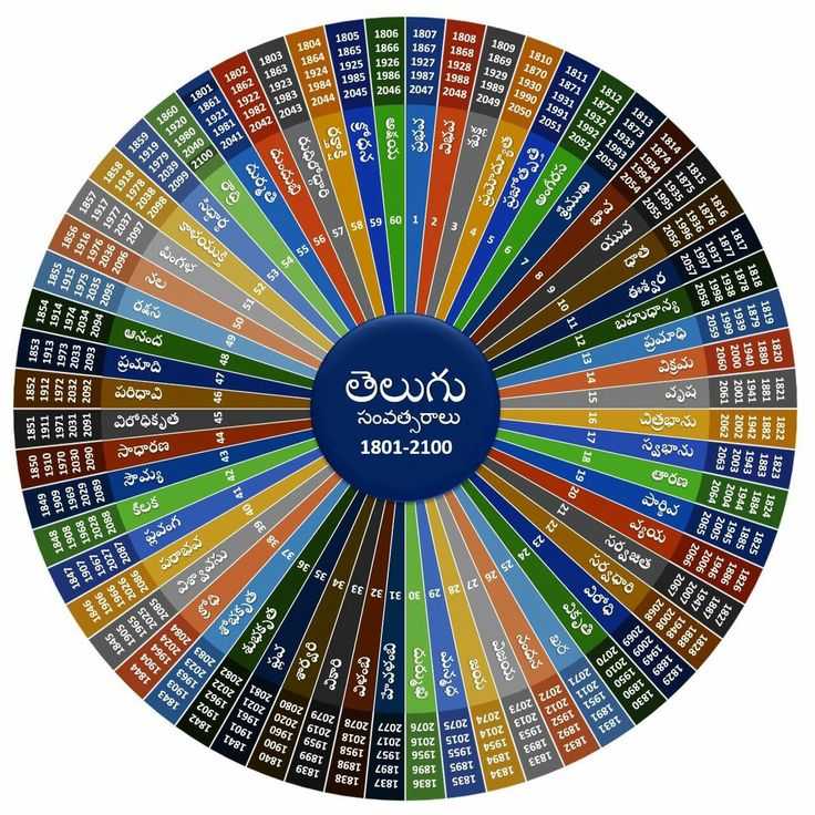 తెలుగు సంవత్సరాలు-పూర్తి వివరాలు